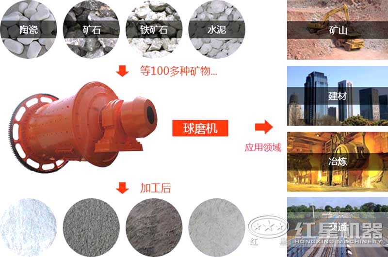球磨機的應用領(lǐng)域
