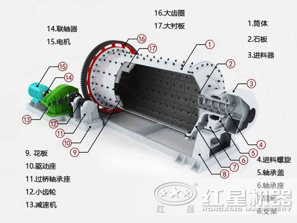 金礦球磨機(jī)結(jié)構(gòu)圖